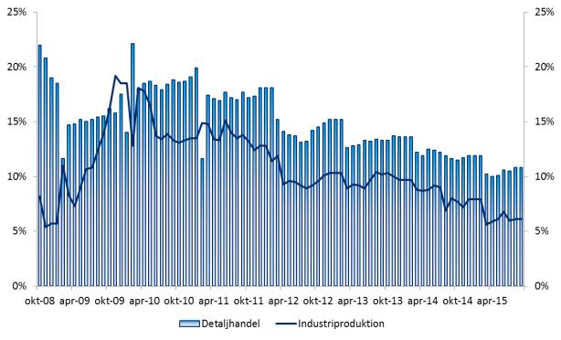 Tillväxtmarknader BNP och inköpschefsindex på tillväxtmarknader BRIC-länderna BNP-tillväxt Inköpschefsindex 2014 2015 2016 aug-15 Brasilien 0,1-1,5 0,7 45,8 Ryssland 0,6-3,4 0,2 47,9 Indien 7,3 7,5