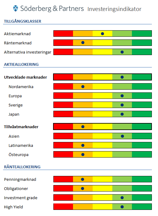 Strategi & Marknadssyn Rekommenderad tillgångsklassfördelning Vi rekommenderar fortsatt en neutral allokering mot aktiemarknaden.