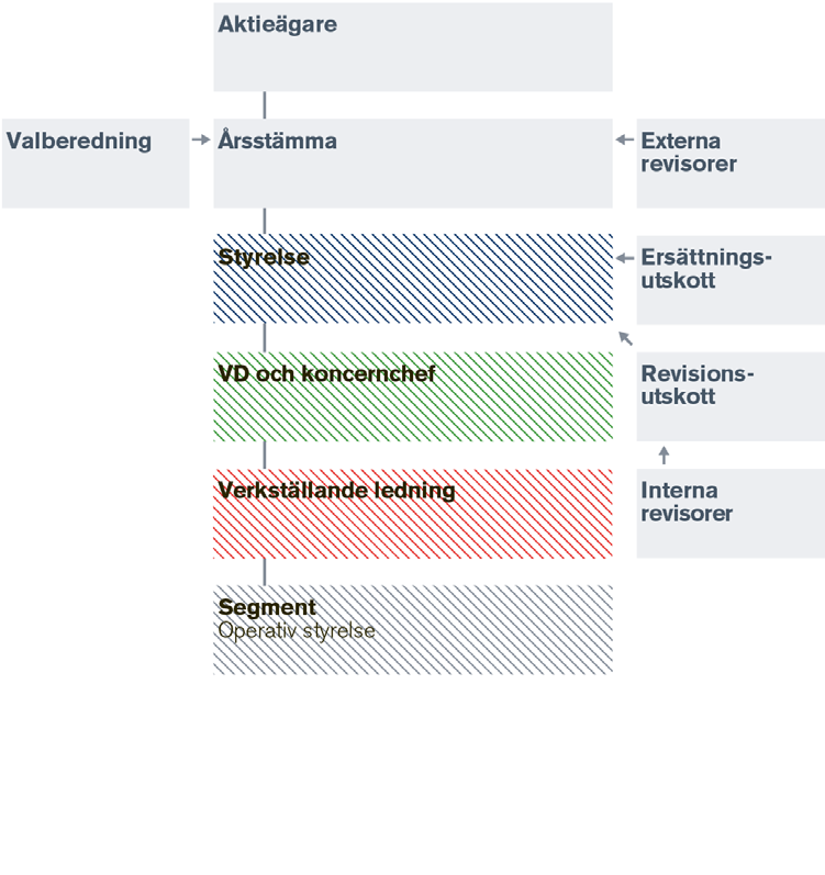 Förvaltningsberättelse Bolagsstyrning Modern Times Group MTG ABs styrning baseras på bolagsordningen, den svenska Aktiebolagslagen, Årsredovisningslagen, reglerna för notering på Nasdaq OMX