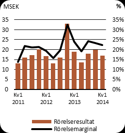 Resultatutveckling Teracom Sverige Teracom Sverige MSEK Kv1 2014 Kv1 2013 Helår 2013 Intäkter (inkl.