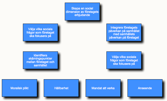 på samma sätt som på forskning och utveckling - en långsiktig investering i företagets konkurrenskraft. (Porter och Kramer 2006) 4.