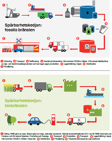 Hållbara leverantörskedjor hos OKQ8 Sedan 2011 har OKQ8 arbetat aktivt med att säkerställa att sociala och miljömässiga kriterier i hela