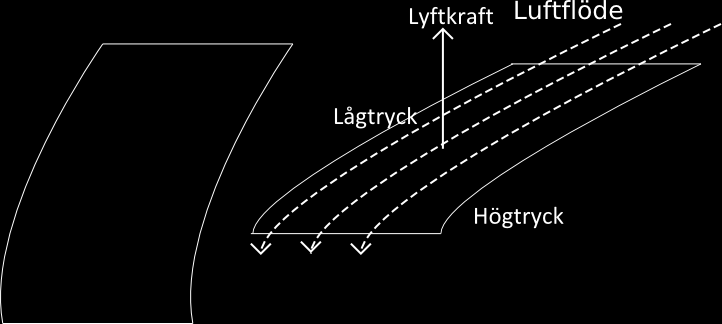 3.4.3 Lyftkraft med pappersark Målet med denna laboration är att eleverna förstår att luft som rör sig snabbare utövar ett lägre lufttryck på en yta, t.ex. en flygplansvinge.