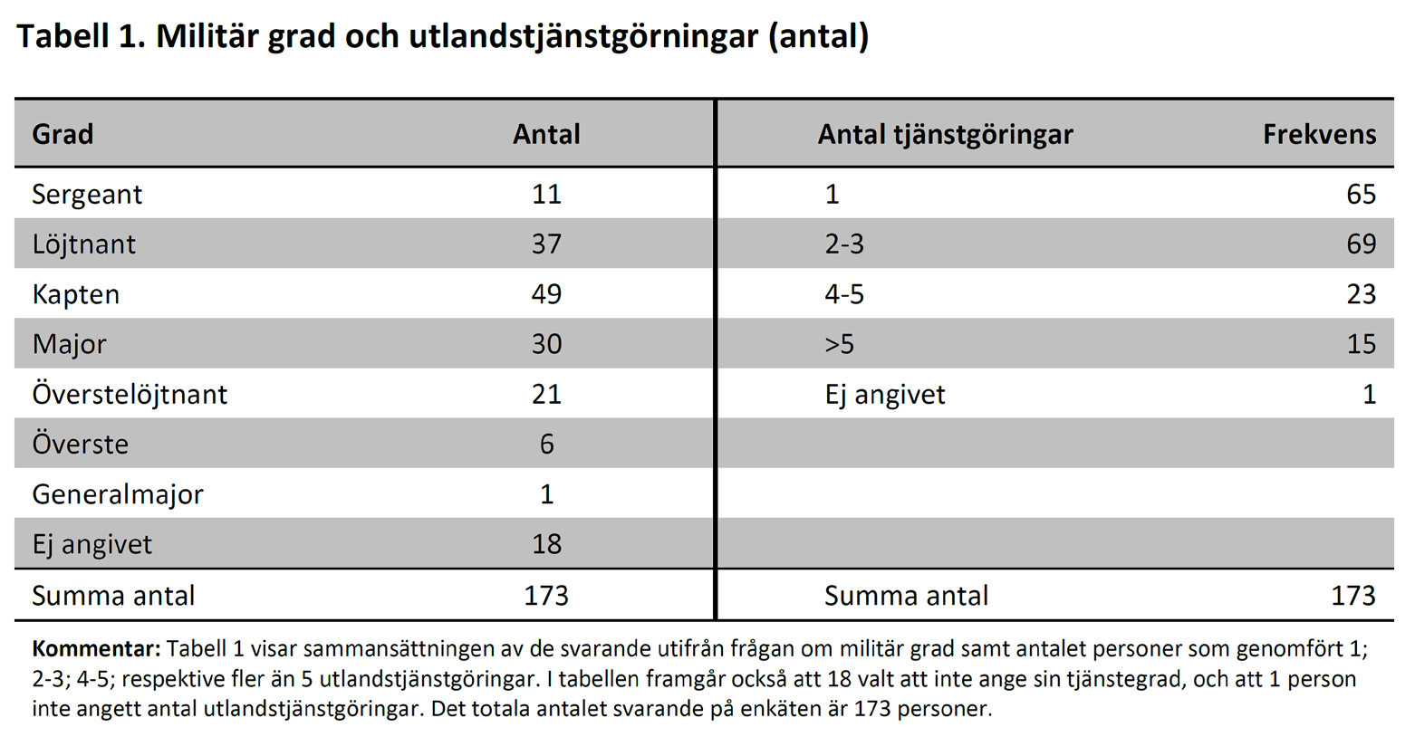 Joakim Berndtsson Den privata säkerhetssektorn i internationella operationer GRI-rapport 2012:2 I fråga 16 ställs respondenterna inför ett antal tänkbara uppgifter för den privata säkerhetssektorn