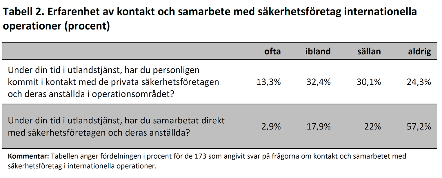 GRI-rapport 2012:2 Joakim Berndtsson Den privata säkerhetssektorn i internationella operationer Som framgår av tabell 1 finns en spridning i materialet i termer av grad som spänner från sergeant till