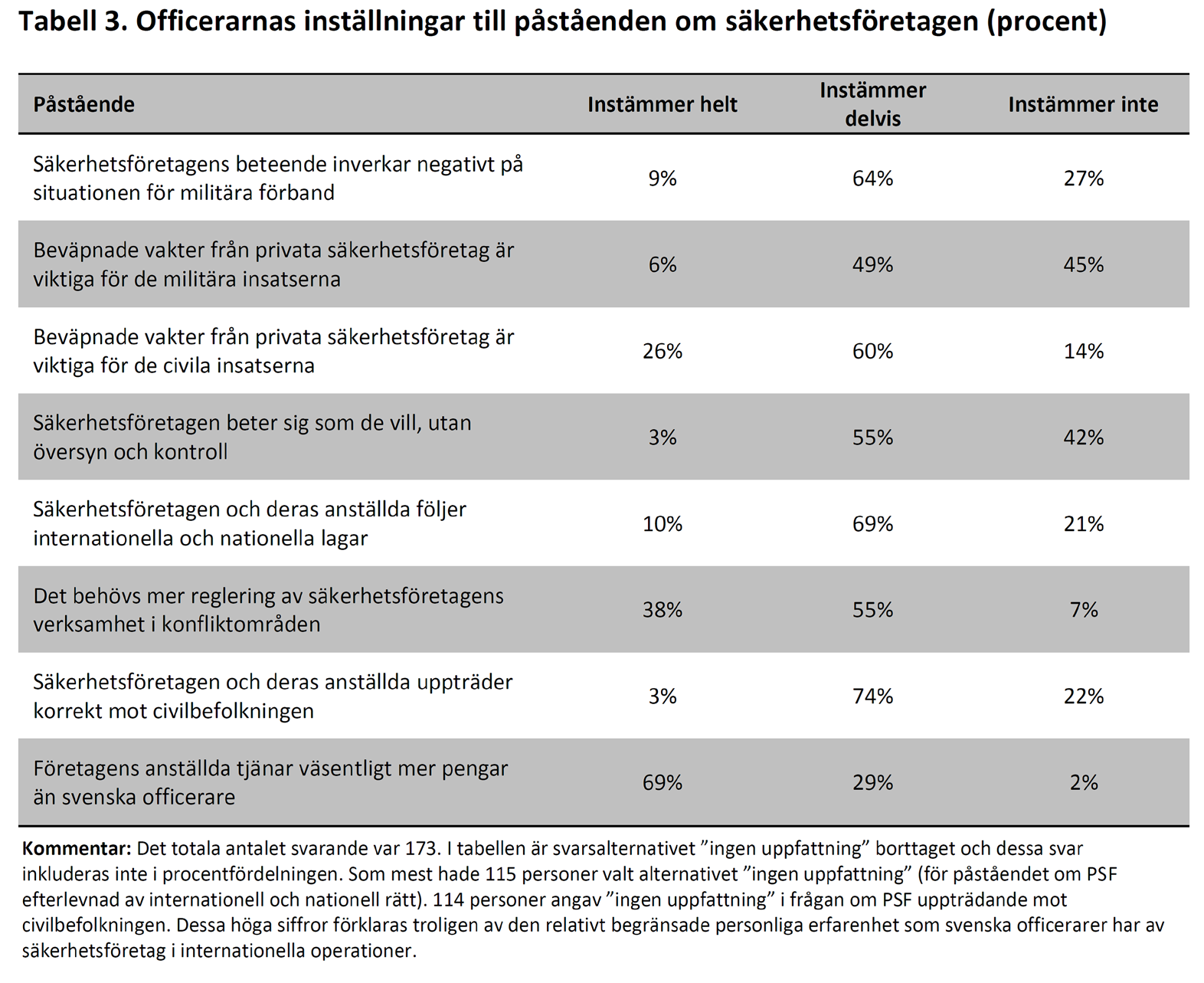 Joakim Berndtsson Den privata säkerhetssektorn i internationella operationer GRI-rapport 2012:2 Tabellen ger en översikt över officerarnas inställning i ett flertal frågor.