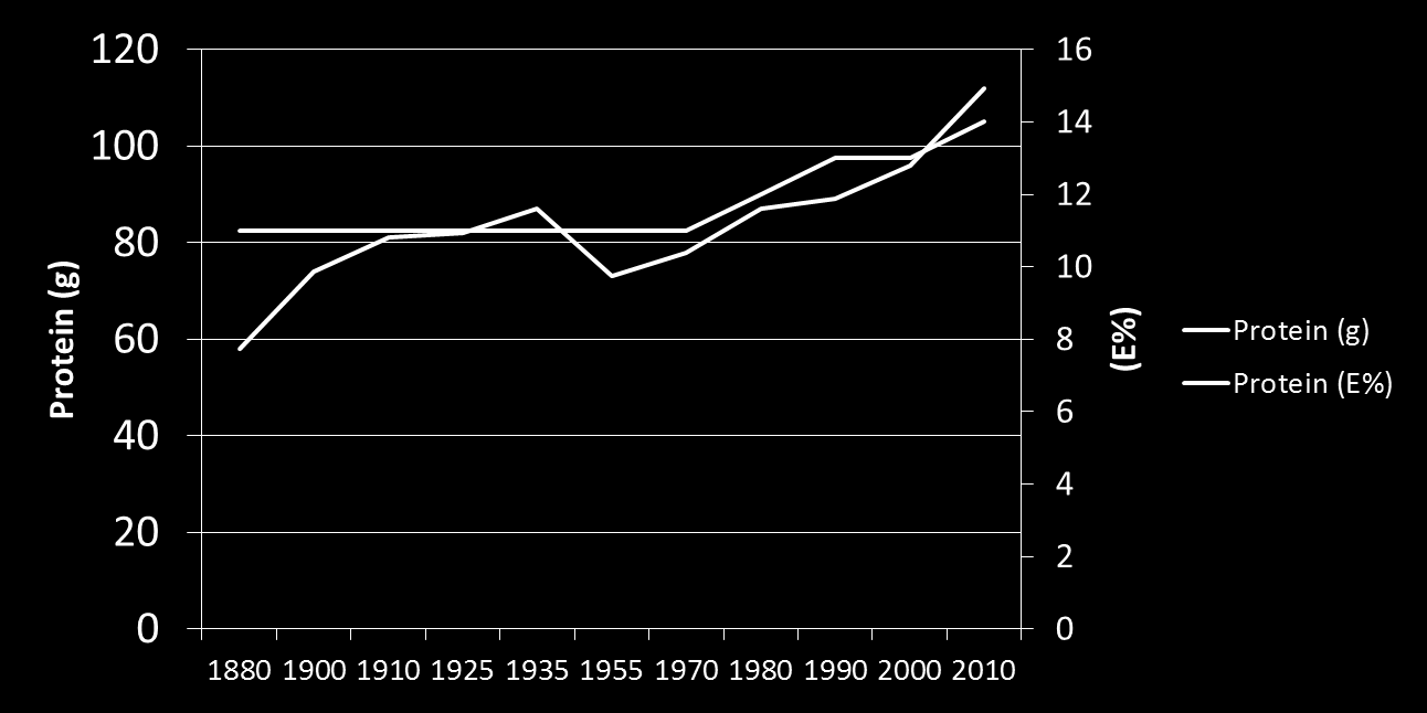 Protein intag Per-capita data i Sverige, exklusive malt- och läskedrycker samt vin och sprit 1880 1900 1910 1925 1935 1955 1970 1980 1990 2000 2010