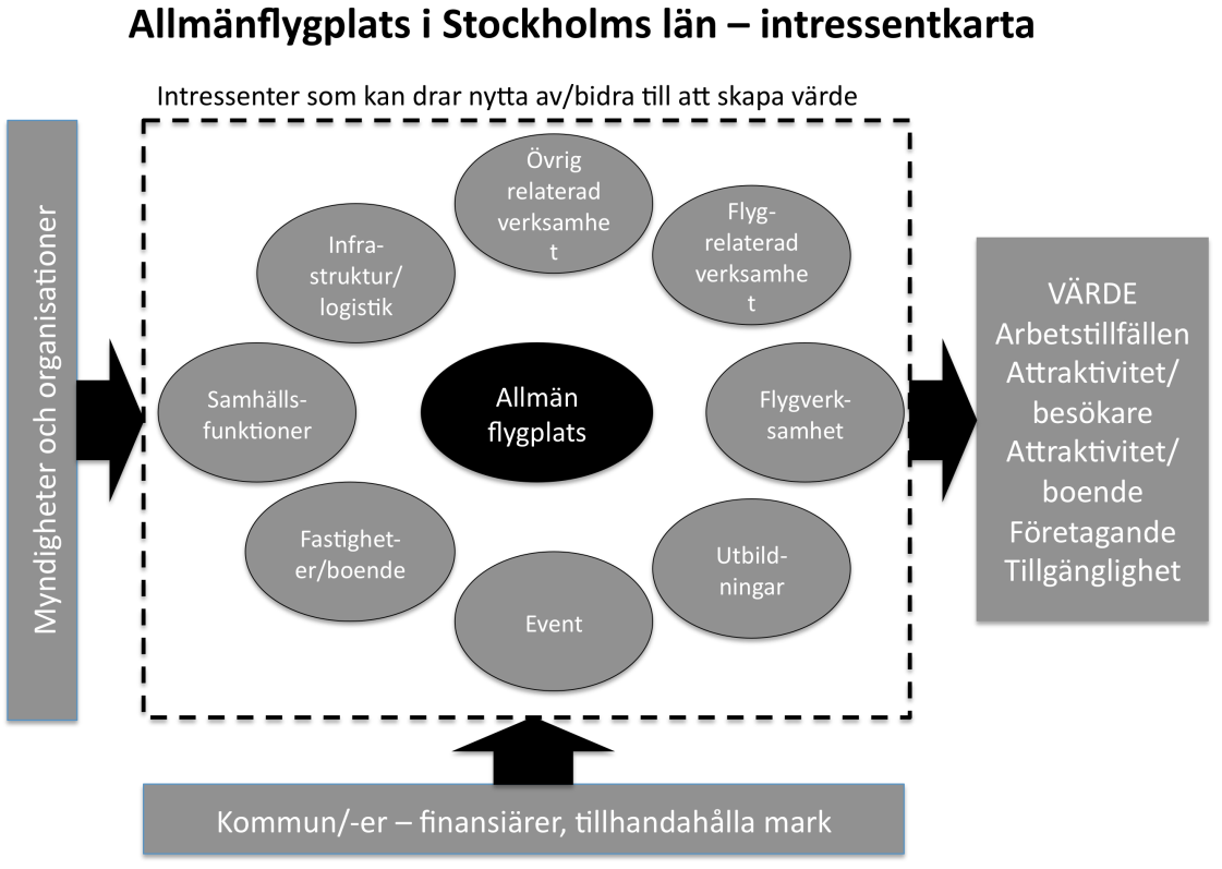 Figur 1. Modell för arbetet Arbetet baseras på genomgång av utredningar och analyser av allmänflyget och dess utveckling i regionen samt nationellt och internationellt.