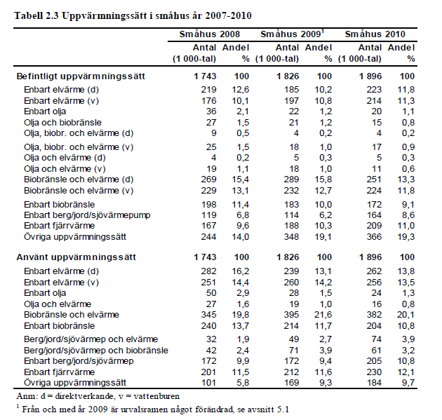 Tabellen nedan har använts för att beräkna hur stor andel av småhusen som värms