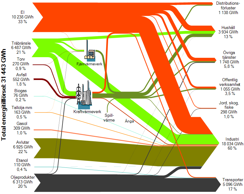 Figur 4.2 Sankey-diagram för Jämtlands och Västernorrlands län 2009, visat utan vattenkraftens elproduktion. Tabell 4.