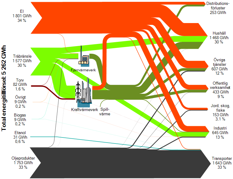 Figur 5.2 Sankey-diagram för Jämtlands län 2009, visat utan vattenkraftens elproduktion. Tabell 5.1 Slutlig energianvändning i Jämtlands län 2009 per bränsle och sektor, GWh. Sektor Oljeprod. Träbr.