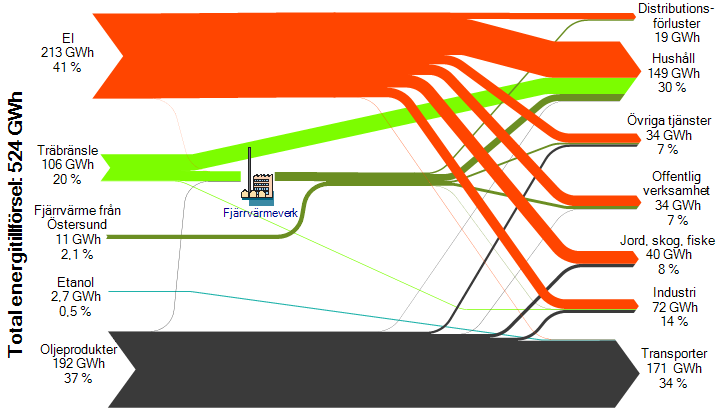 Figur 9.2 Sankey-diagram för Krokom 2009, visat utan vattenkraftens elproduktion. Tabell 9.1 Slutlig energianvändning i Krokoms kommun 2009 per bränsle och sektor, GWh. Sektor Oljeprod. Träbr. Fjärrv.