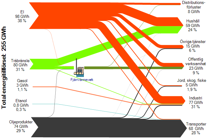 Figur 10.2 Sankey-diagram för Ragunda kommun 2009, visat utan vattenkraftens elproduktion. Tabell 10.1 Slutlig energianvändning i Ragunda kommun 2009 per bränsle och sektor, GWh. Sektor Oljeprod.