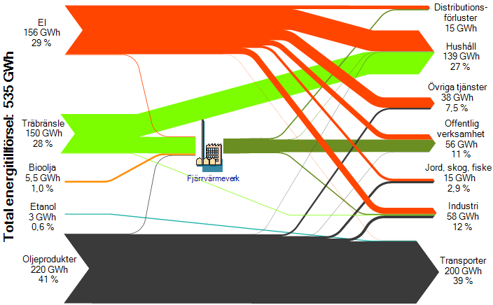 Figur 11.2 Sankey-diagram för Strömsunds kommun 2009, visat utan vattenkraftens elproduktion. Tabell 11.1 Slutlig energianvändning i Strömsunds kommun 2009 per bränsle och sektor, GWh.