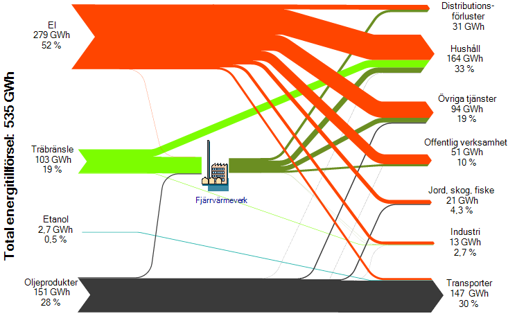 Figur 12.2 Sankey-diagram för Åre kommun 2009, visat utan vattenkraftens elproduktion. Tabell 12.1 Slutlig energianvändning i Åre kommun 2009 per bränsle och sektor, GWh. Sektor Oljeprod. Träbr.