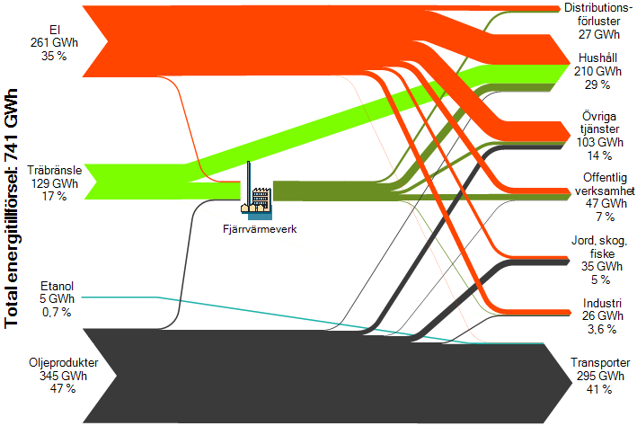 Figur 17.2 Sankey-diagram för Sollefteå kommun 2009, visat utan vattenkraftens elproduktion. Tabell 17.1 Slutlig energianvändning i Sollefteå kommun 2009 per bränsle och sektor, GWh. Sektor Oljeprod.