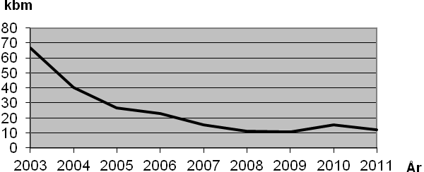 kwh/inv 60000 50000 40000 30000 20000 10000 0 1990 1995 2000 2001 2002 2003 2004 2005 2006 2007 2008 Arvidsjaur total 47047 46077 40357 44499 45199 42429 36585 41384 40502 44866 44448 Sverige total