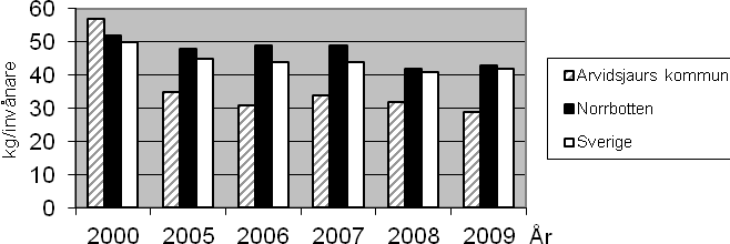 Fig.17. Utsläpp av växthusgaser per invånare i Arvidsjaurs kommun (ton CO 2 -ekv./inv) 6.3 Utsläpp av kväveoxider Kväveoxider bidrar till övergödning, försurning och bildning av marknära ozon.