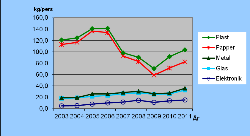 3.2 Hushållsavfall Mängden hushållsavfall per person visar en uppåtgående trend från år 2006 (se fig. 5). Totalt omhändertas ca 1351 ton hushållsavfall (gröna tunnan) i Arvidsjaurs kommun.