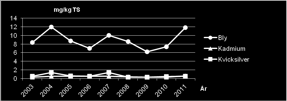 4.1 Slamkvalitet och gränsvärden Slammets innehåll av tungmetaller och vissa organiska föroreningar är av avgörande betydelse för hur slammet kan användas.