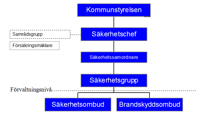 4 (8) 1.2 Tillämpning Förvaltningar/bolagen ska bedriva ett aktivt och metodiskt säkerhetsarbete.