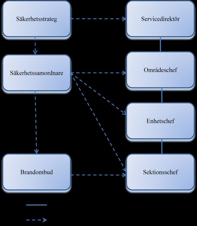 för Regionservice brandskyddsarbete Ansvar Servicedirektören har ansvar för att upprätta en organisation för att bedriva ett systematiskt säkerhetsarbete som beaktar alla områden.