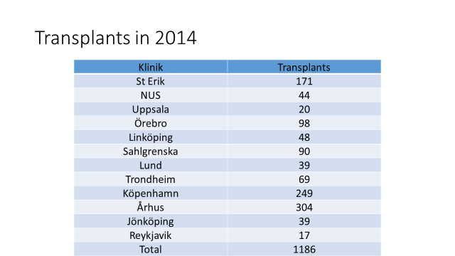 Täckningsgrad: Antalet patienter som opereras med hornhinnetransplantation har, som nämnts ovan, ökat under senare år. Andelen av dessa som registreras vid operationstillfället är fortfarande god.