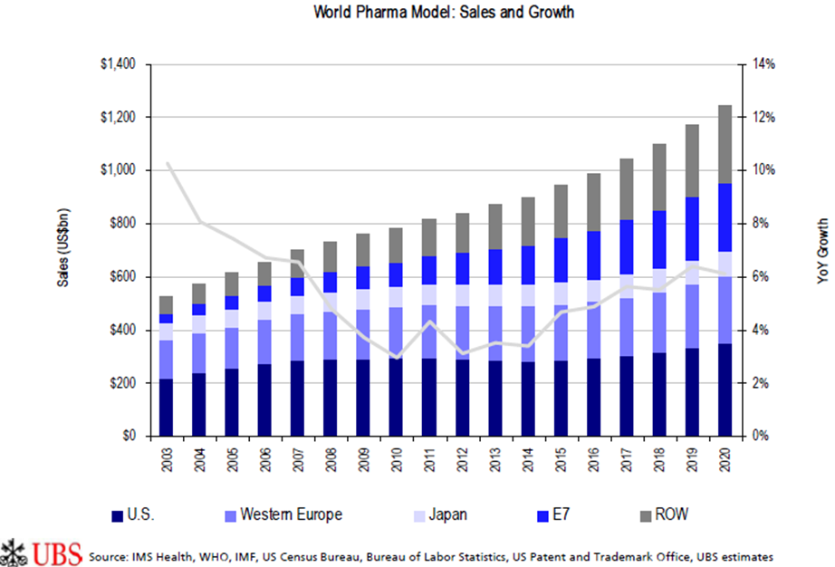 UBS prognos för den globala läkemedelsmarknaden Health, WHO, IMF, US Census Bureau,