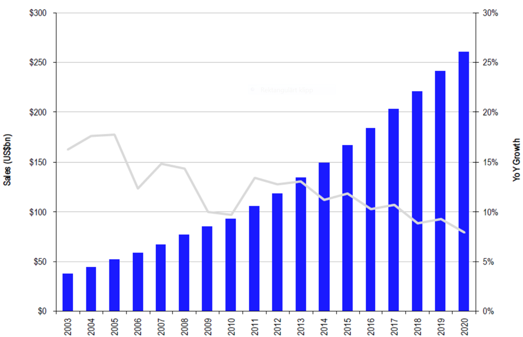 Emerging markets (E7)