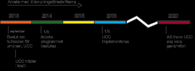 Nyheter på tullområdet ATA-carnet- och intygsseminariet Bryssel 17 19 september 2014 Per Anders Lorentzon Införandet av UCC UCC Union Customs Code (Unionens Tullkodex) Diskussionerna började för ca