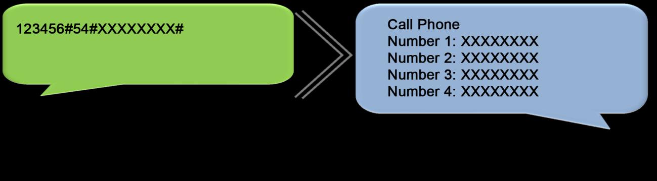 5.2.2 Spara Samtals Telefonnummer med SMS SMS besked till huvudenheten