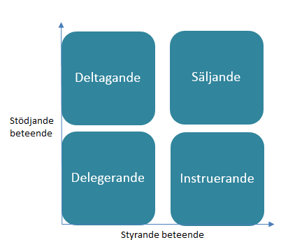 3.1.3.1. Leda projekt Att leda ett projekt i genomförandefasen har många och varierande aspekter som syftar på att hålla igång projektet aktivt kontinuerligt, dvs.