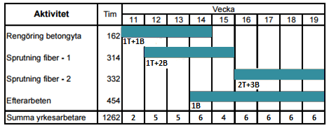 4.1.1.2. Resurs redovisning När budgetering och kalkylering genomförs tas även hänsyn till vad resursen och yrkesarbetarna på arbetsplatsen kommer att kosta.