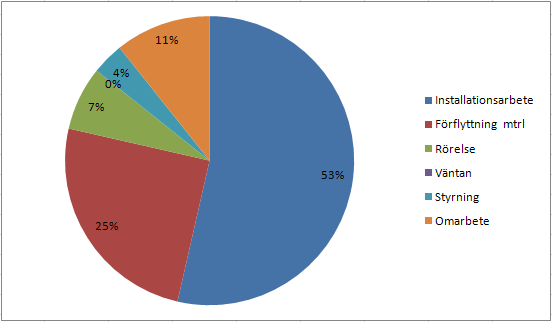 Resultat och analys Figur 3 Frekvensstudie En stor del av arbetstiden är installationsarbete som är värdeskapande för kunden.