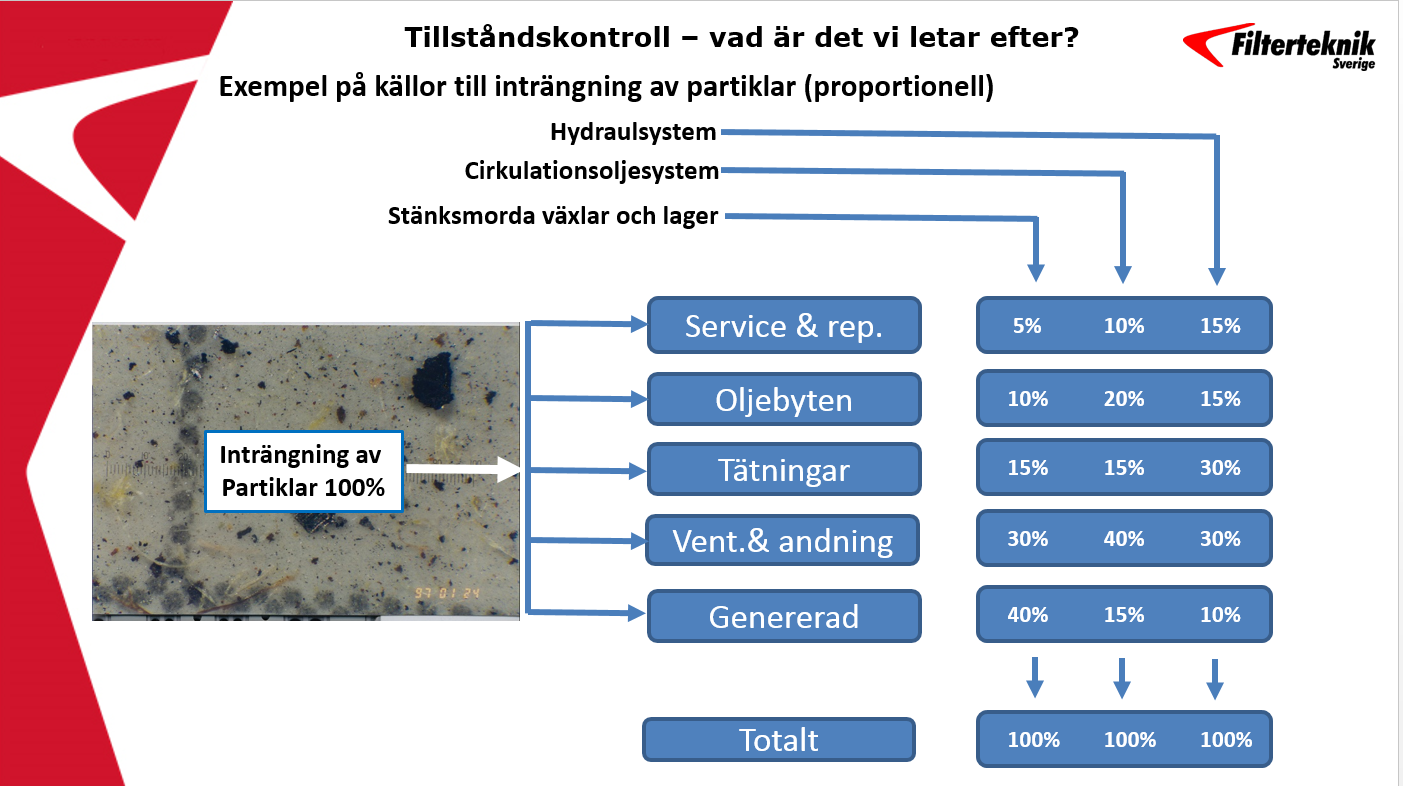 TILLSTÅNDSKONTROLLER PÅ OLJOR Bertil Hagberg, utbildningsansvarig på Filterteknik berättar.