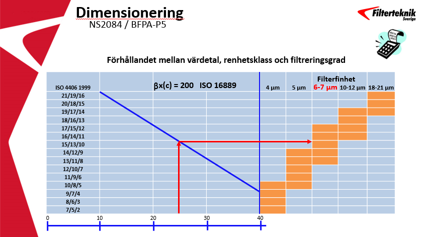 Bilden: Förhållandet mellan värdetal, renhetsklass och filtreringsgrad. Ett värdetal på 25 ger i detta fall en rekommenderad filterfinhet på 6-7 µm.