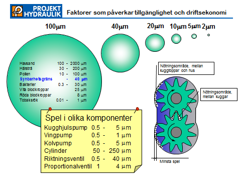 Driftssäkerhet i hydrauliksystemen Ett hydraulikssystem som sköts väl och körs under rätt driftsförhållanden är pålitligt och har lång livslängd.