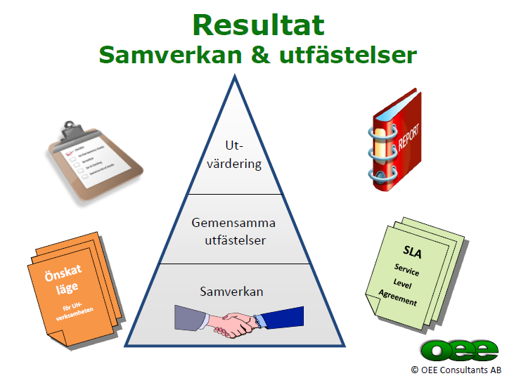 Skaffa dig mätetal och arbeta med regelbunden utvärdering av att samverkan HUVUDPROCESSERNA fungerar och utvecklas. Kundnöjdhetsmätningar kan vara ett OEE arbetar med 6 huvudprocesser verktyg.