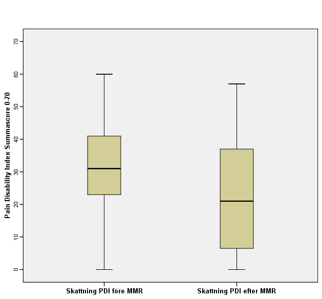 Figur 4. Visar högsta och lägsta skattade värde på PDI (skala 0-70) före och efter MMR, samt median och kvartilavstånd, (n=39). 4.2 Self-efficacy Medianvärdet för patienternas skattade self-efficacy mätt med SES (skala 0-200) beräknades till 128,5 vid behandlingsstart.