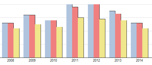 11/46 Antalet hanar i avel har de senaste åren varit ganska jämt fördelat med antal tikar, väldigt få hanar har fler avkommor än de SKEB rekommenderar = max 35 Användning av avelsdjur, ålder första