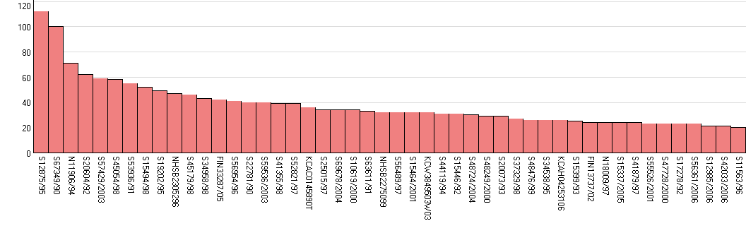 12/46 Tikar med fler än 20 barnbarn, 39 hundar Här kan man se att det finns två tikar, kullsystrar, med 50-60 barnbarn.