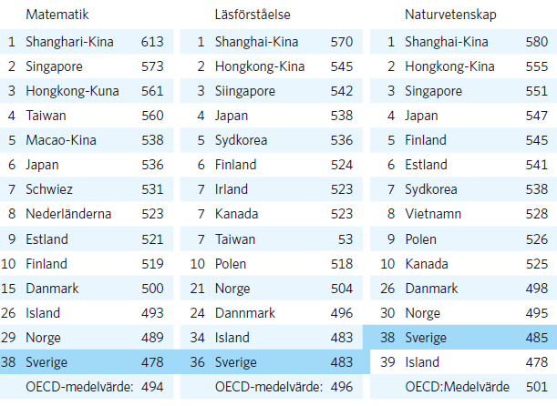 Placering och poäng för