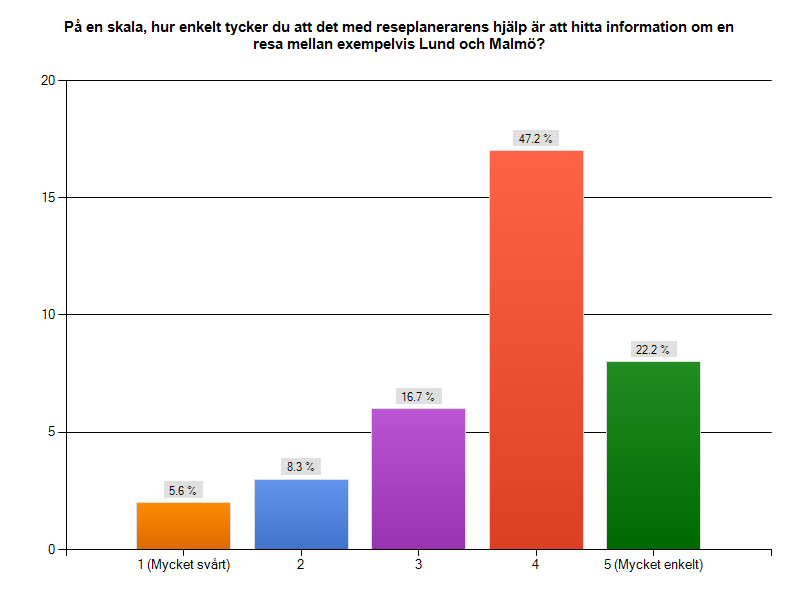 Borås 75%) vilket indikerar på att utvecklarna utvecklat en bra produkt. Samtidigt så finner återstående andelen neutrala, dvs.