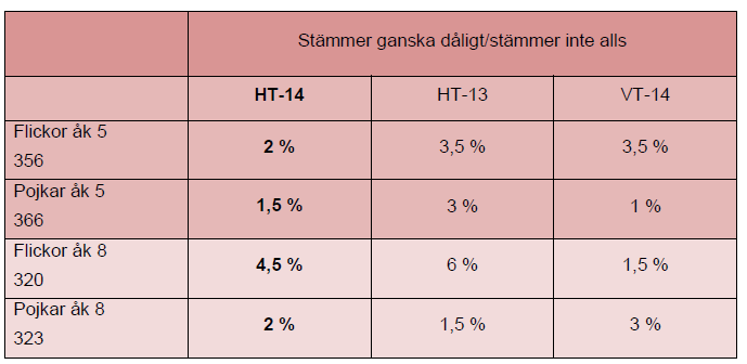 För fler resultat se bilaga 2 Mätetal Målvärde Utfall 9.1 Antal flickor och pojkar i grundskolan som utsatts för kränkningar. 9.2 Antal flickor och pojkar i grundskolan som upplever att skolan agerar på kränkningar.