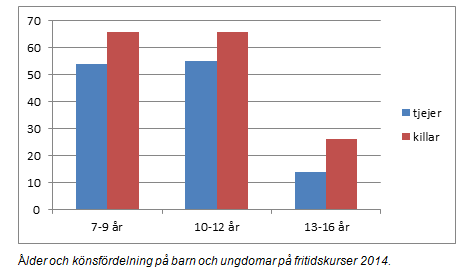 ut till både pojkar och flickor på den berörda skolan. Pojkarnas platser fullbokades direkt, inga flickor anmälde sig. KomTek åkte ut med några produkter och samlade flickorna på skolan, totalt 25 st.