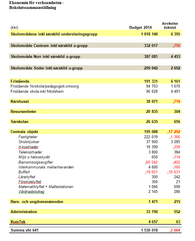 Skolområde Centrum Kommentarer kring ekonomiskt utfall Kärnresurs: Årets resultatavvikelse jämfört med budget är -750 kkr.