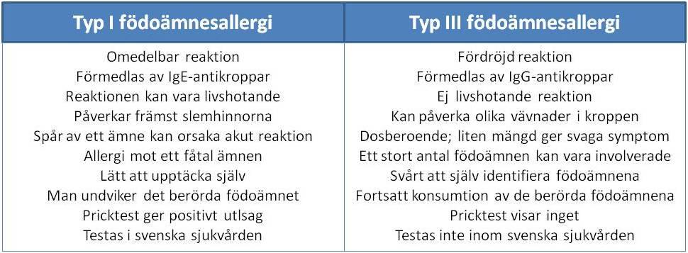 olika födoämnen som man äter passera genom tarmslemhinnan och in i blodet i stället för att, som i normala fall, tas