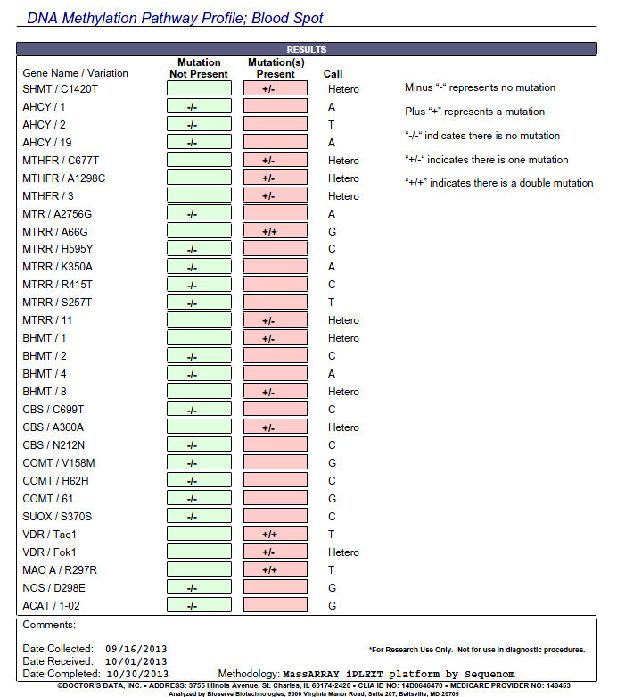 Doctors Data Eftersom det är ett genetiskt test, så tar du det endast en gång och vet sedan för resten av livet om du behöver ta extra Vitamin D, extra B12, extra B-komplex, extra selen och E-