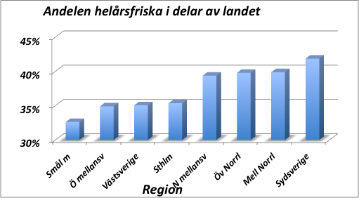 Andelen anställda i landet som inte varit borta från jobbet p g a