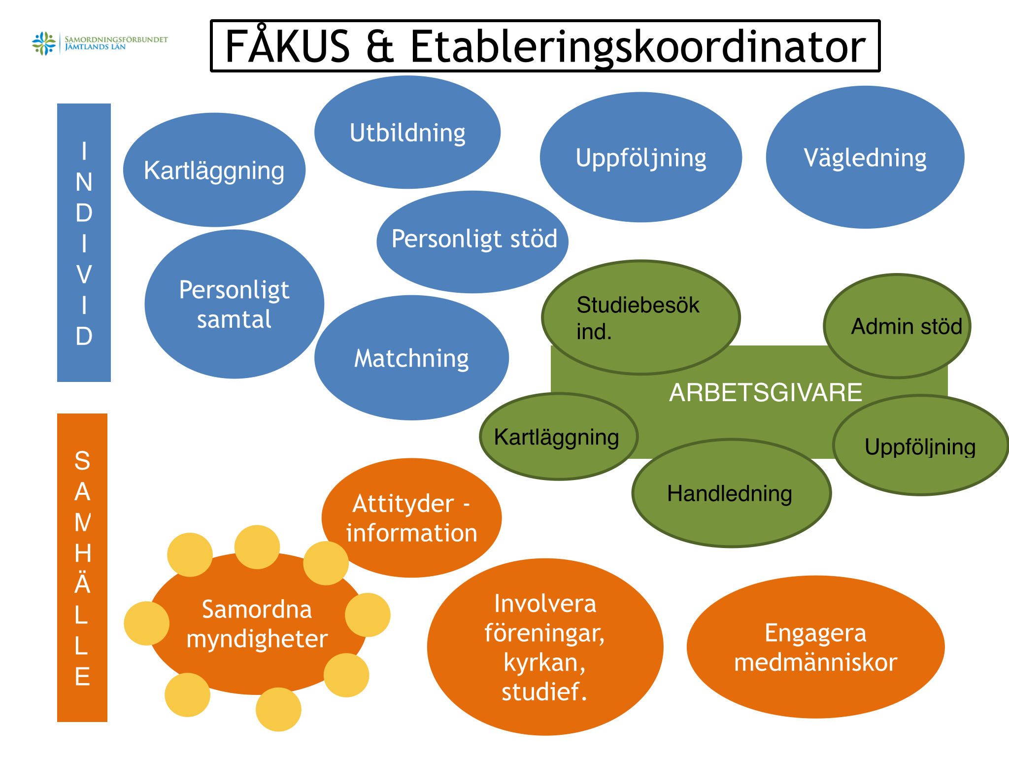 Skapa en samarbetsmodell för AF, näringsliv, Hälsocentralen och kommunen inom Åre kommun. Har fått hjälp av Samordningsförbundet att upprätta detta.
